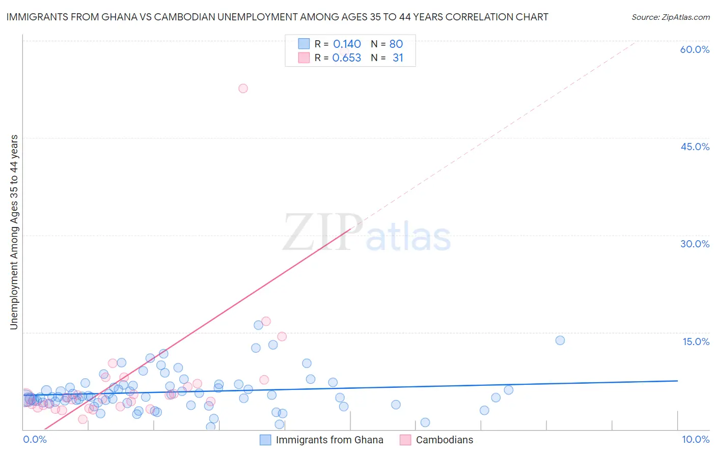 Immigrants from Ghana vs Cambodian Unemployment Among Ages 35 to 44 years