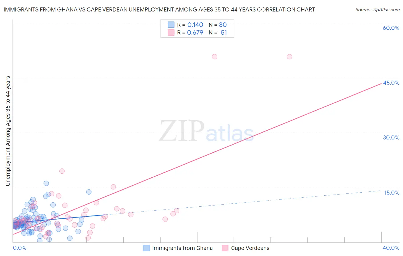 Immigrants from Ghana vs Cape Verdean Unemployment Among Ages 35 to 44 years