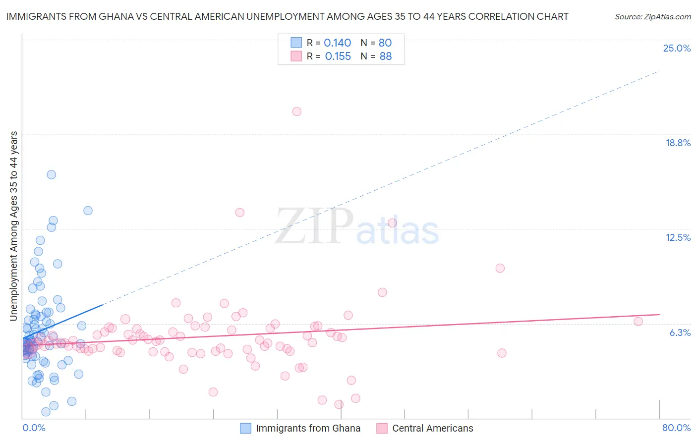 Immigrants from Ghana vs Central American Unemployment Among Ages 35 to 44 years