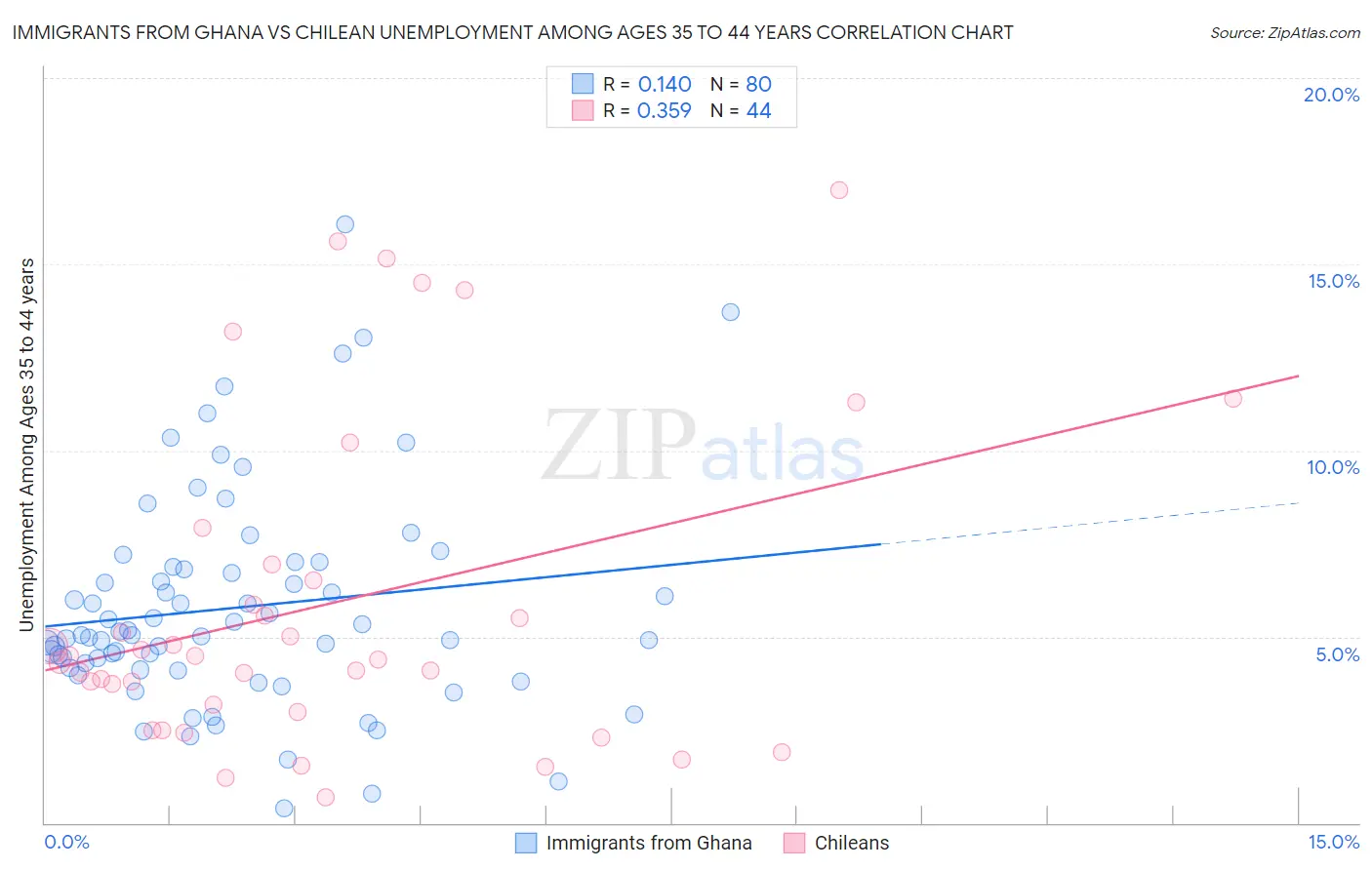 Immigrants from Ghana vs Chilean Unemployment Among Ages 35 to 44 years