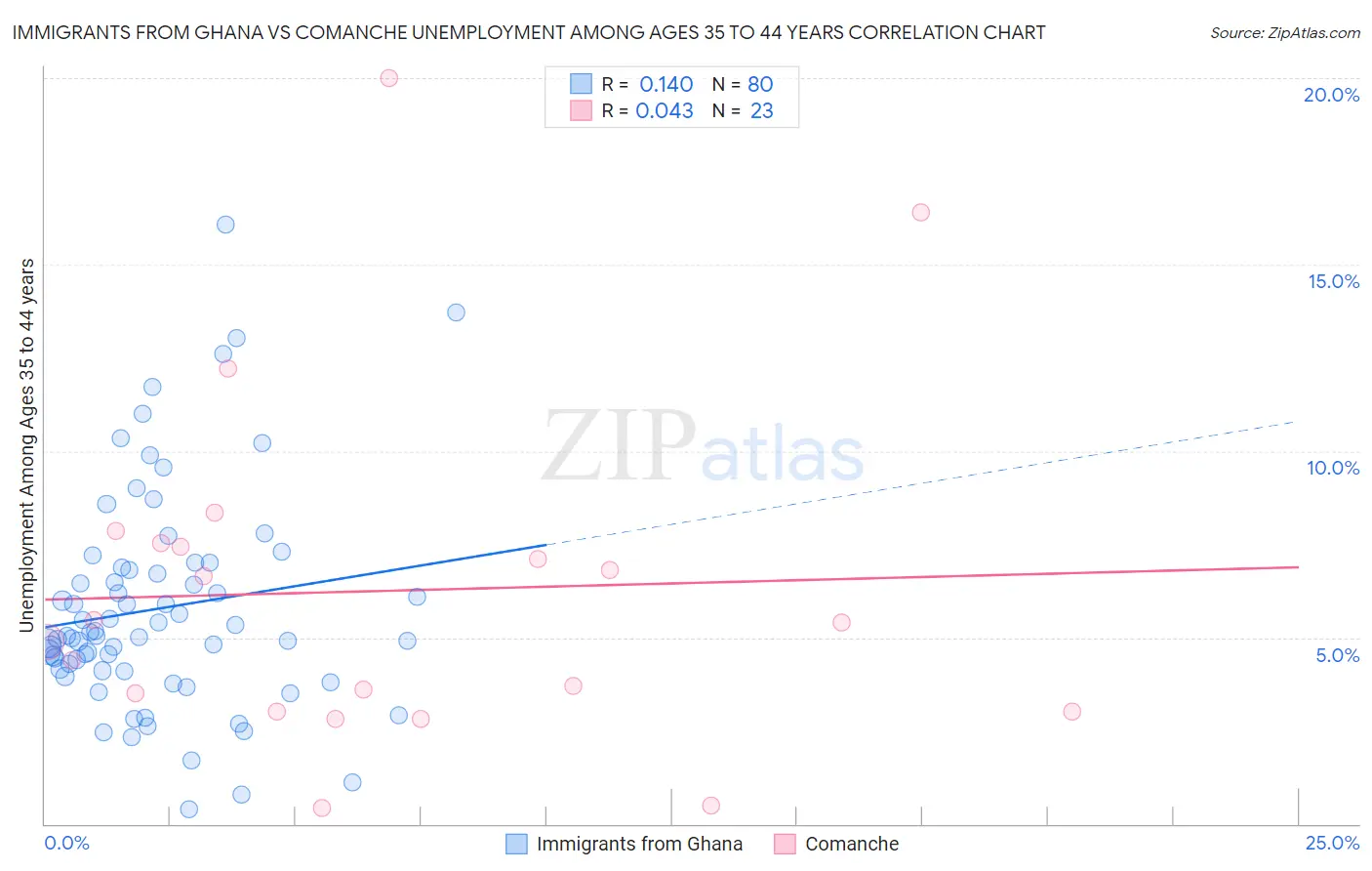 Immigrants from Ghana vs Comanche Unemployment Among Ages 35 to 44 years