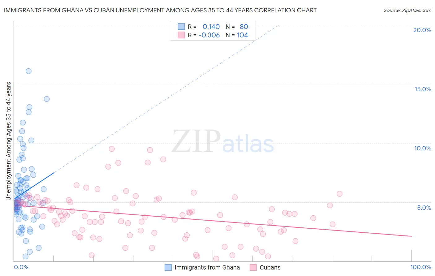 Immigrants from Ghana vs Cuban Unemployment Among Ages 35 to 44 years