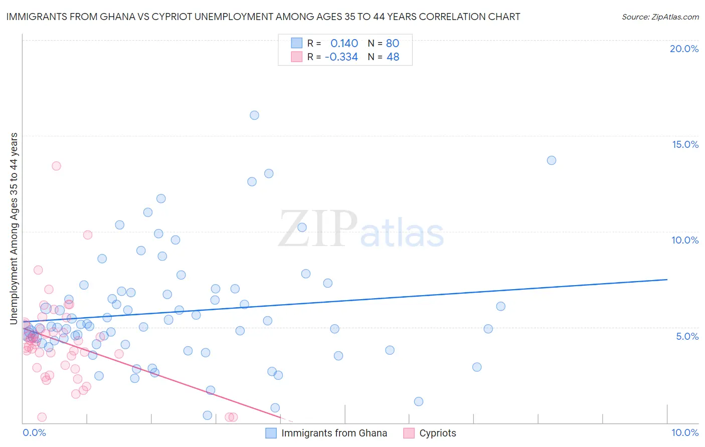 Immigrants from Ghana vs Cypriot Unemployment Among Ages 35 to 44 years