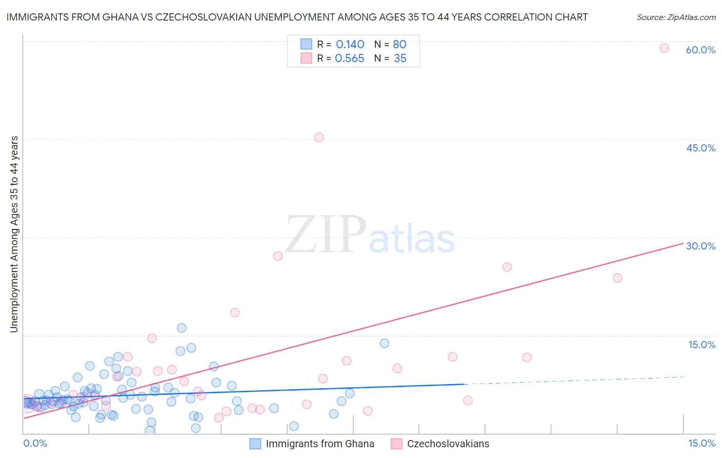 Immigrants from Ghana vs Czechoslovakian Unemployment Among Ages 35 to 44 years