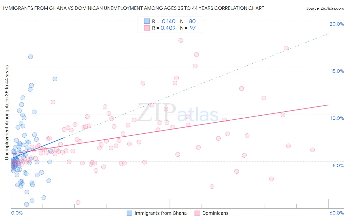 Immigrants from Ghana vs Dominican Unemployment Among Ages 35 to 44 years