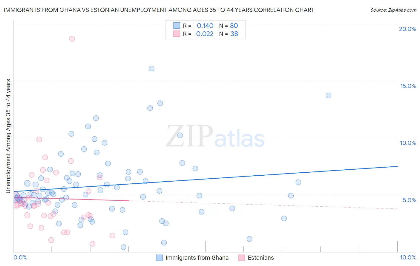 Immigrants from Ghana vs Estonian Unemployment Among Ages 35 to 44 years