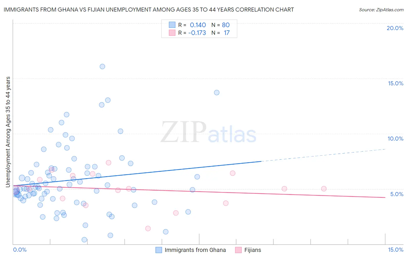 Immigrants from Ghana vs Fijian Unemployment Among Ages 35 to 44 years