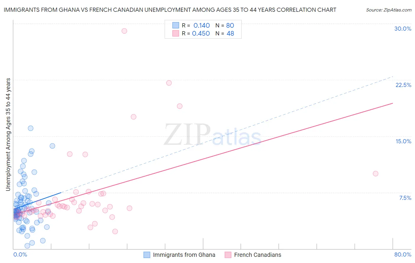 Immigrants from Ghana vs French Canadian Unemployment Among Ages 35 to 44 years