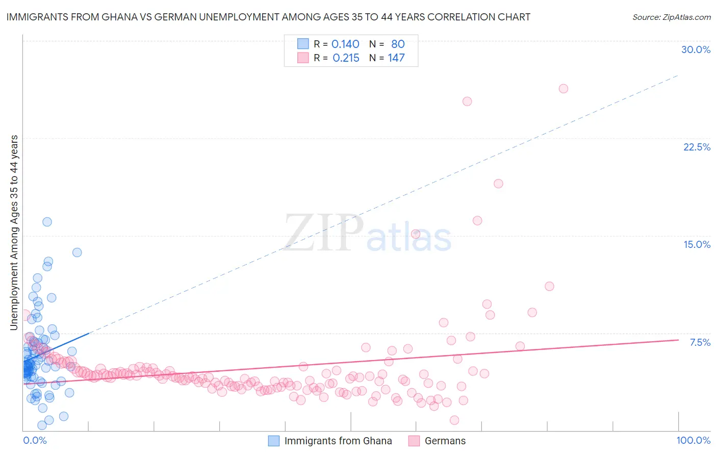 Immigrants from Ghana vs German Unemployment Among Ages 35 to 44 years