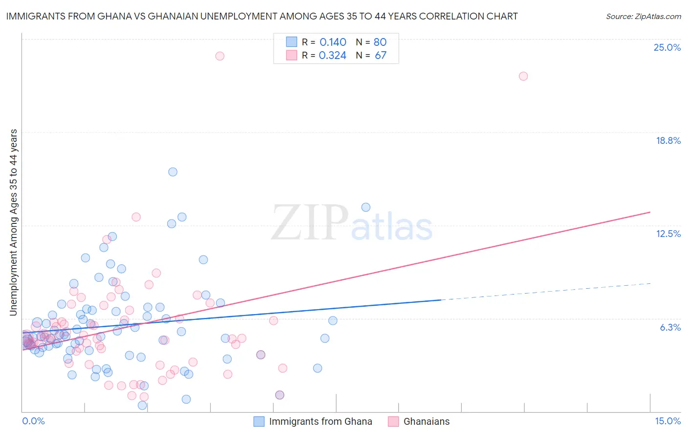 Immigrants from Ghana vs Ghanaian Unemployment Among Ages 35 to 44 years
