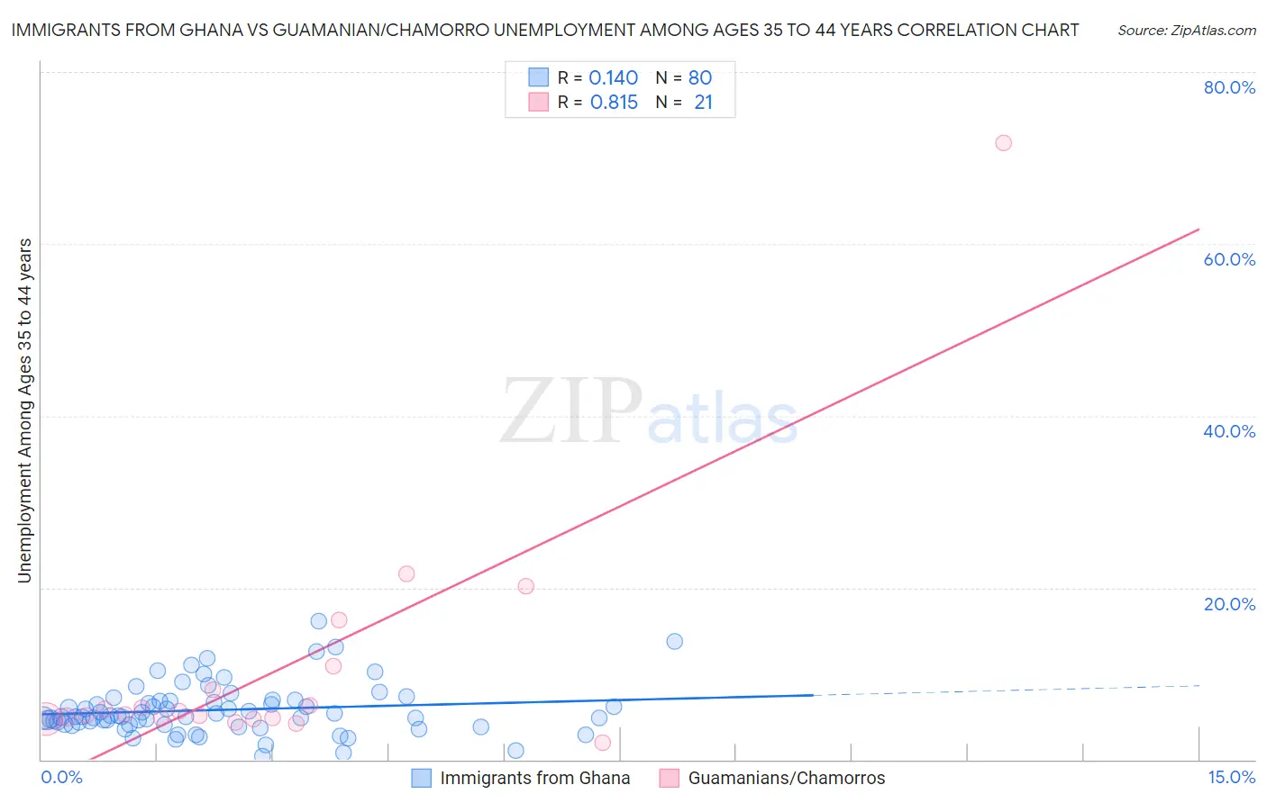 Immigrants from Ghana vs Guamanian/Chamorro Unemployment Among Ages 35 to 44 years
