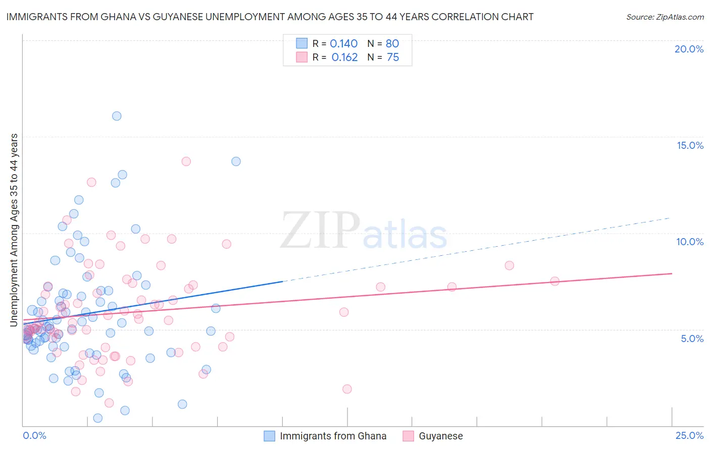 Immigrants from Ghana vs Guyanese Unemployment Among Ages 35 to 44 years