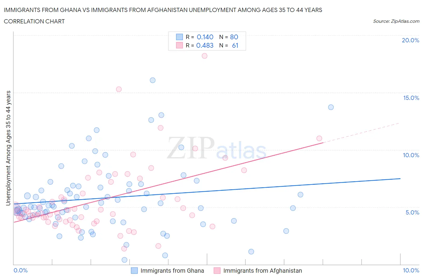 Immigrants from Ghana vs Immigrants from Afghanistan Unemployment Among Ages 35 to 44 years