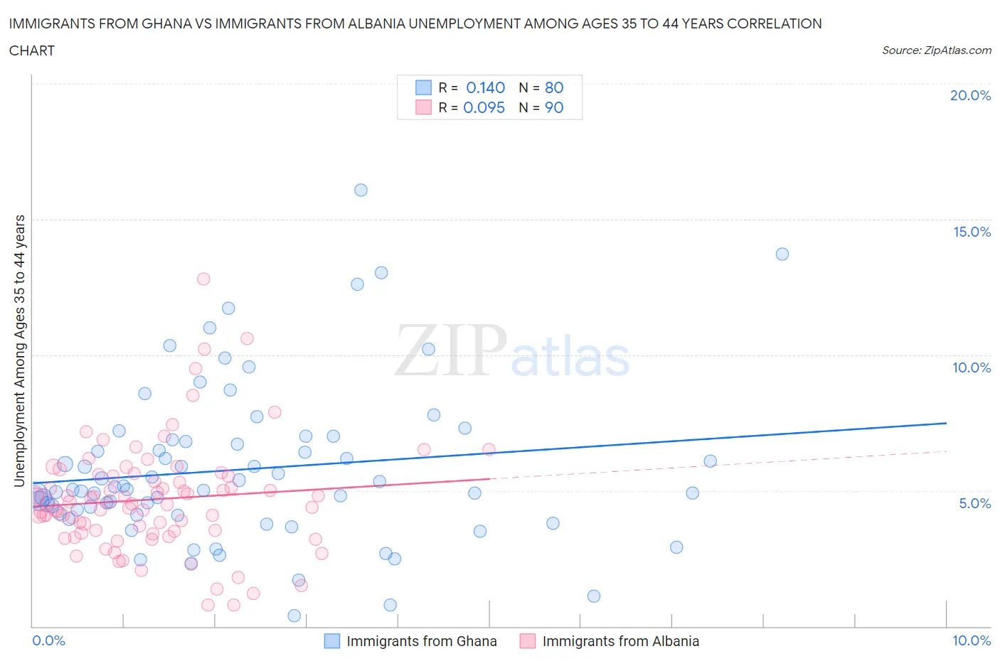 Immigrants from Ghana vs Immigrants from Albania Unemployment Among Ages 35 to 44 years