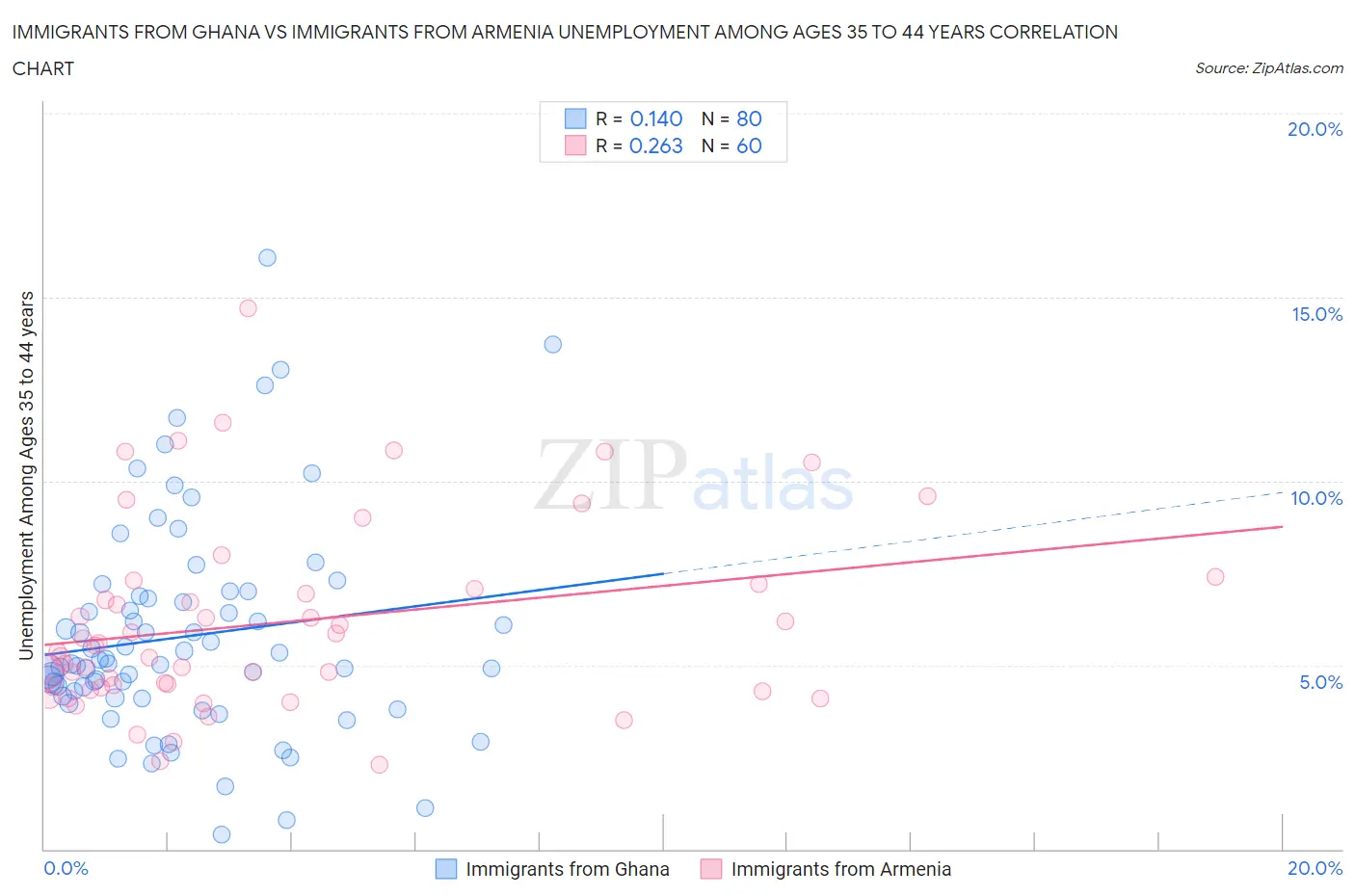Immigrants from Ghana vs Immigrants from Armenia Unemployment Among Ages 35 to 44 years