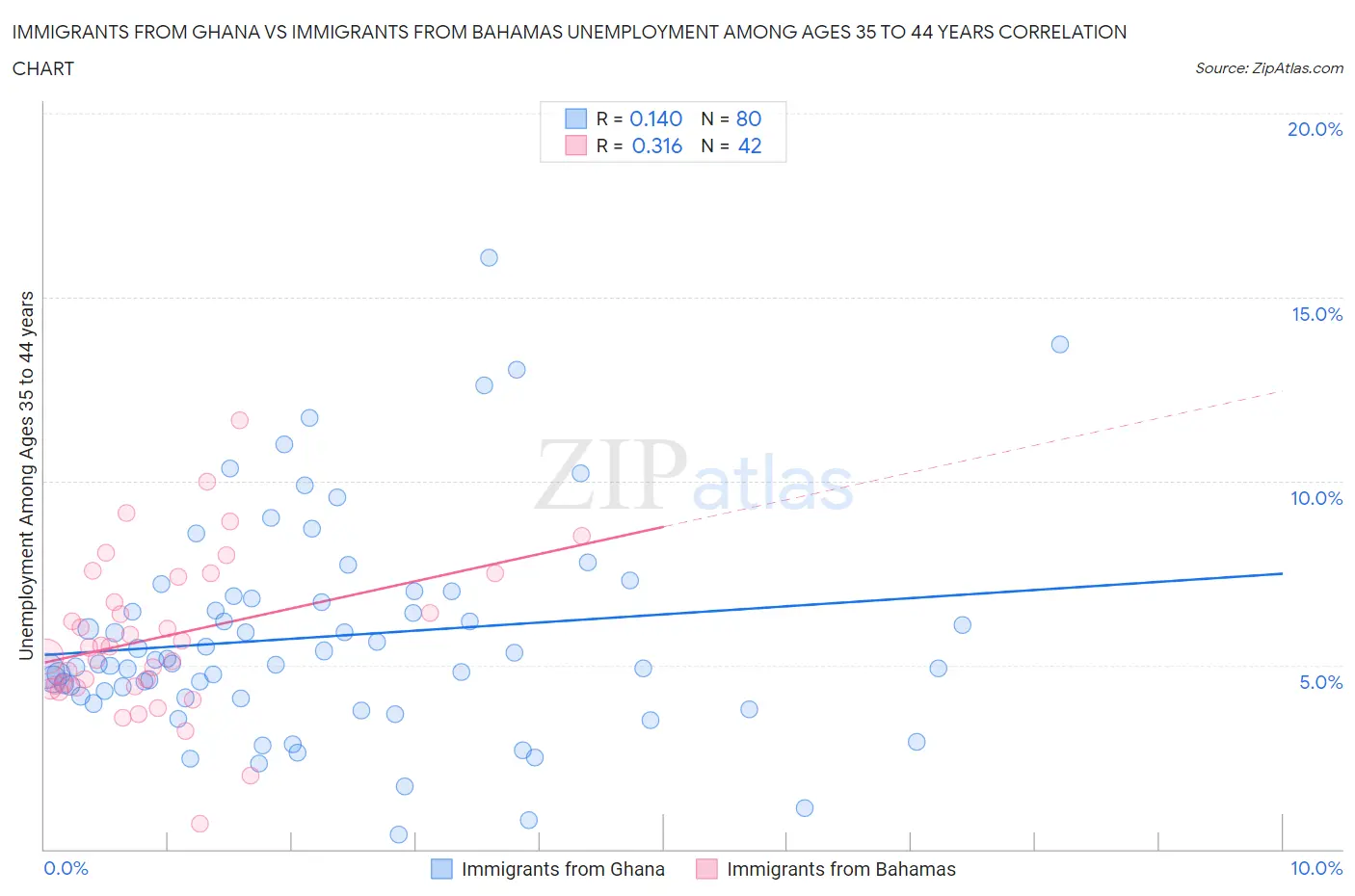 Immigrants from Ghana vs Immigrants from Bahamas Unemployment Among Ages 35 to 44 years