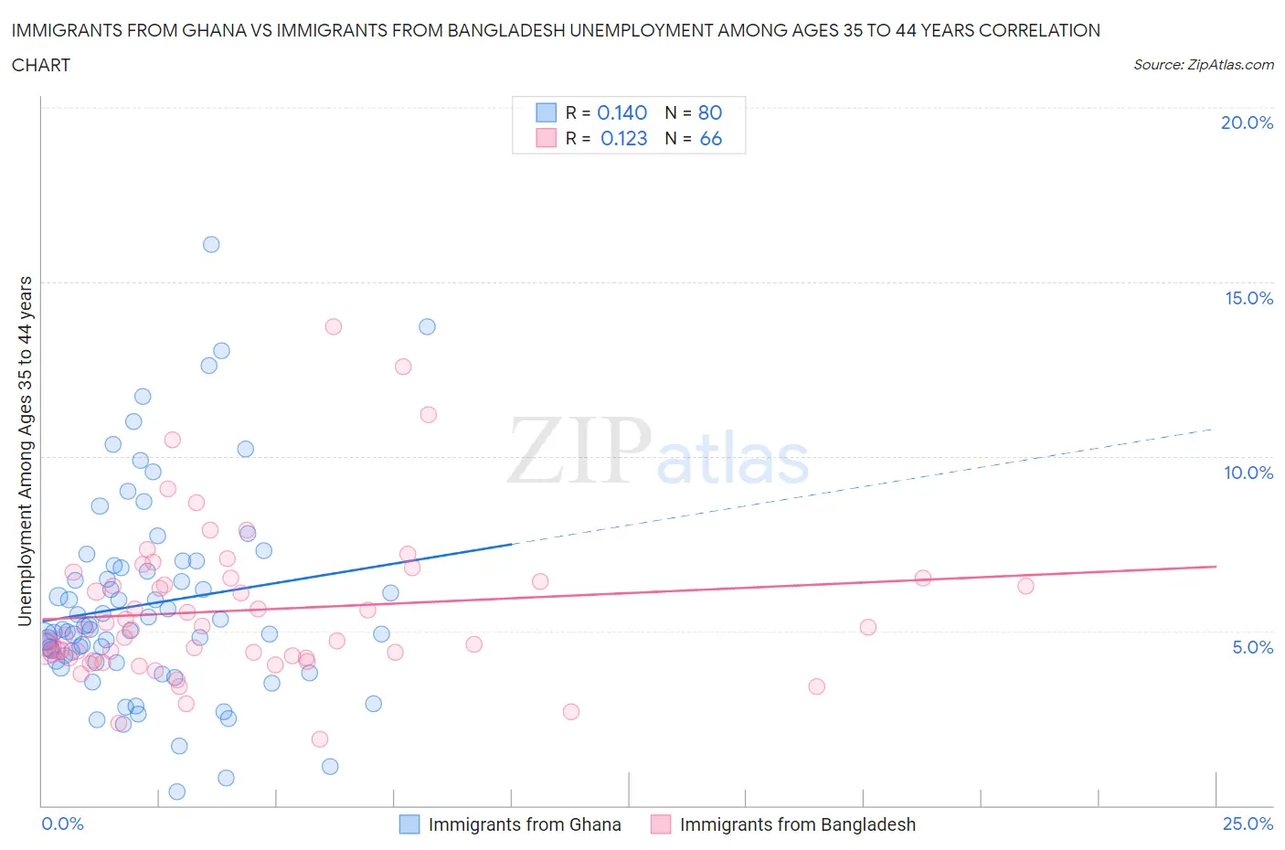 Immigrants from Ghana vs Immigrants from Bangladesh Unemployment Among Ages 35 to 44 years