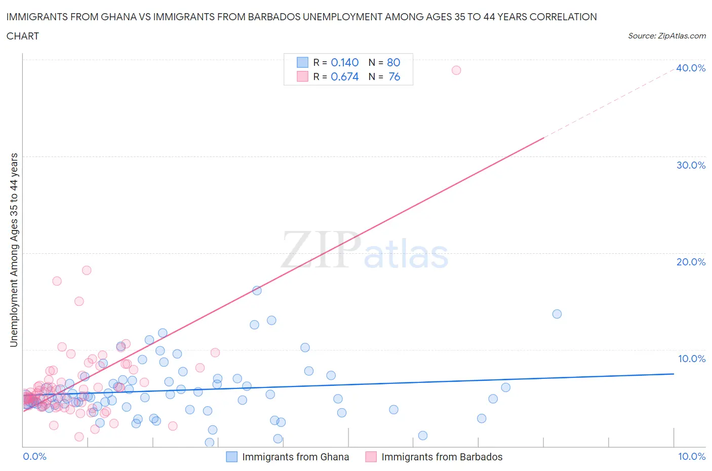 Immigrants from Ghana vs Immigrants from Barbados Unemployment Among Ages 35 to 44 years