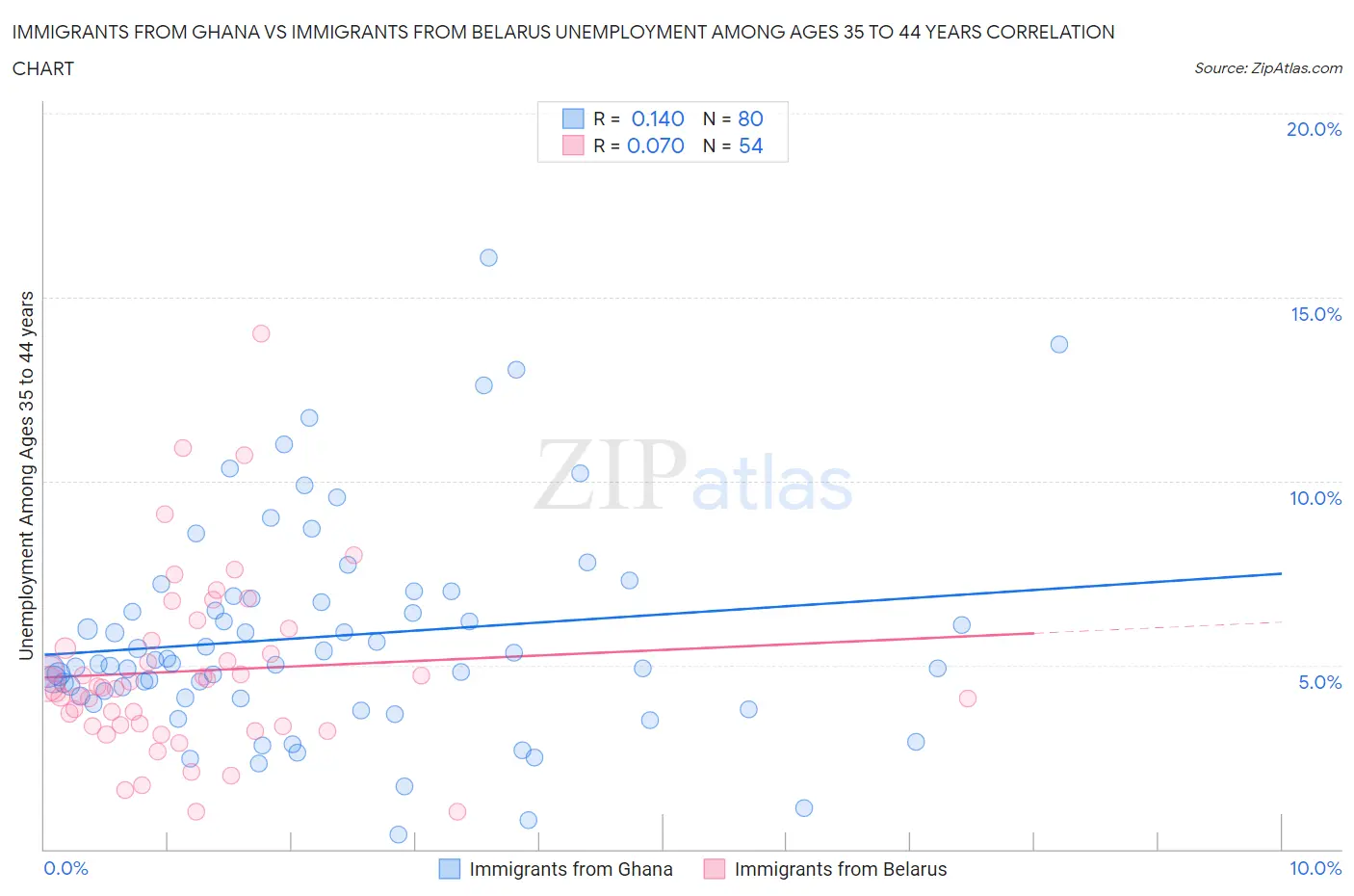 Immigrants from Ghana vs Immigrants from Belarus Unemployment Among Ages 35 to 44 years