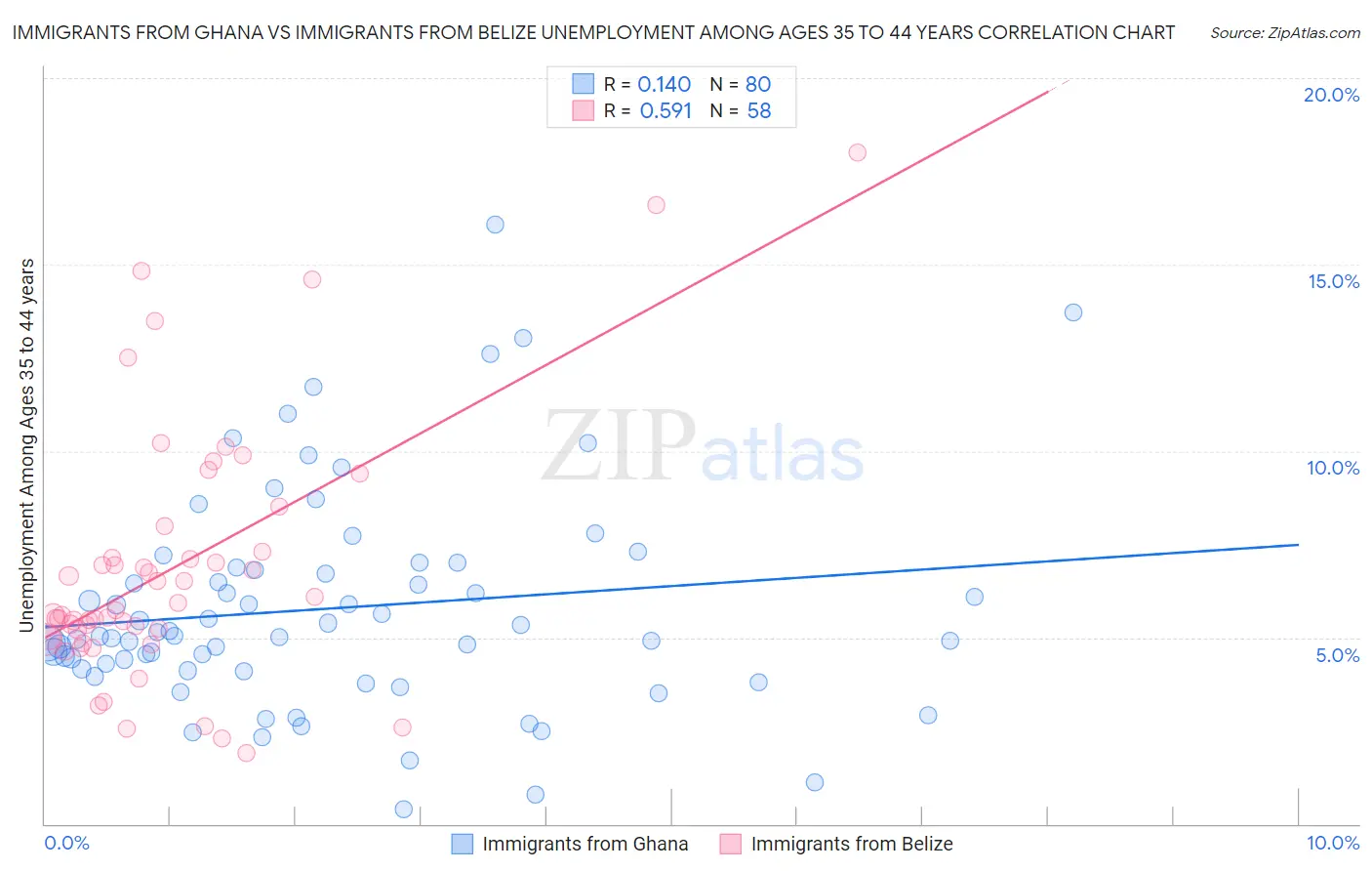 Immigrants from Ghana vs Immigrants from Belize Unemployment Among Ages 35 to 44 years