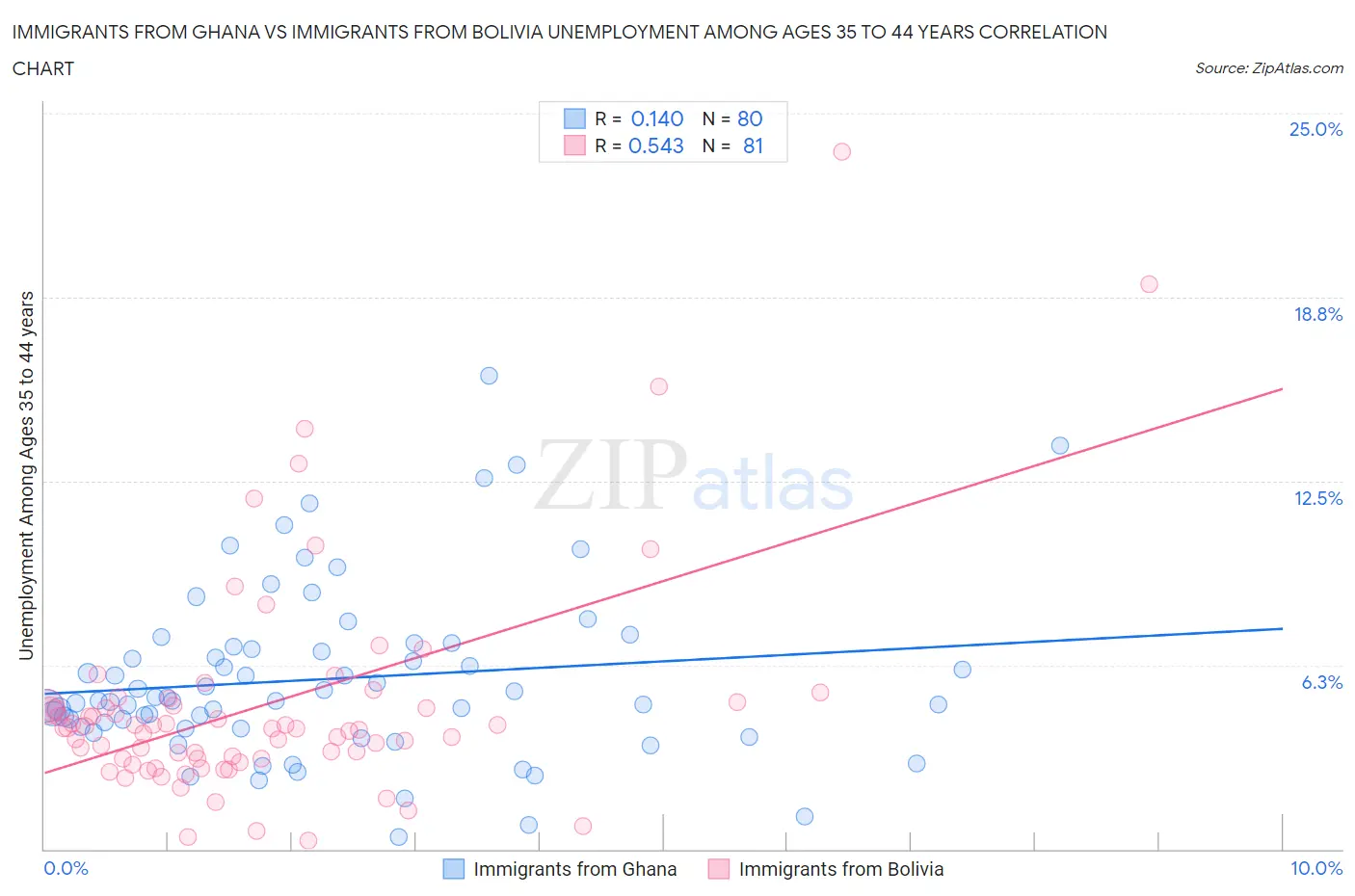 Immigrants from Ghana vs Immigrants from Bolivia Unemployment Among Ages 35 to 44 years
