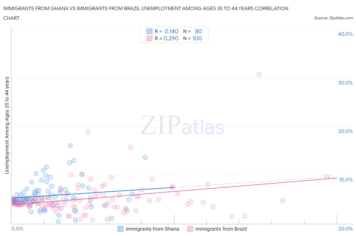 Immigrants from Ghana vs Immigrants from Brazil Unemployment Among Ages 35 to 44 years