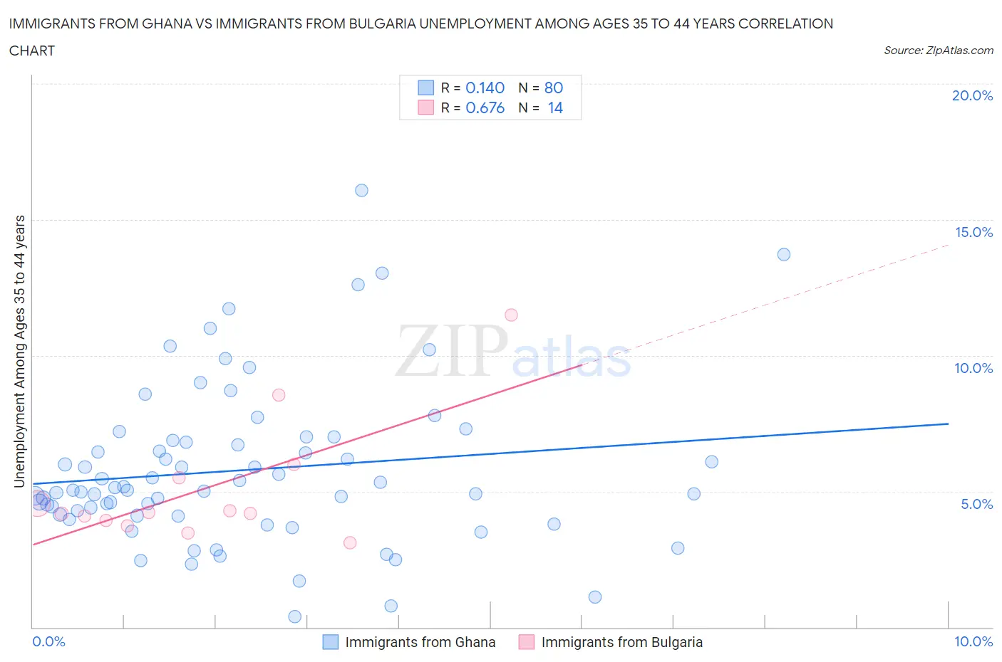 Immigrants from Ghana vs Immigrants from Bulgaria Unemployment Among Ages 35 to 44 years