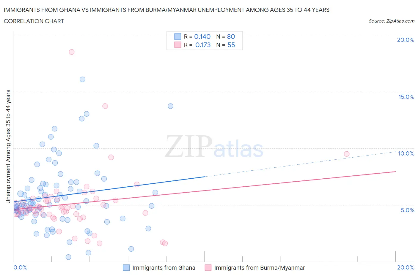 Immigrants from Ghana vs Immigrants from Burma/Myanmar Unemployment Among Ages 35 to 44 years