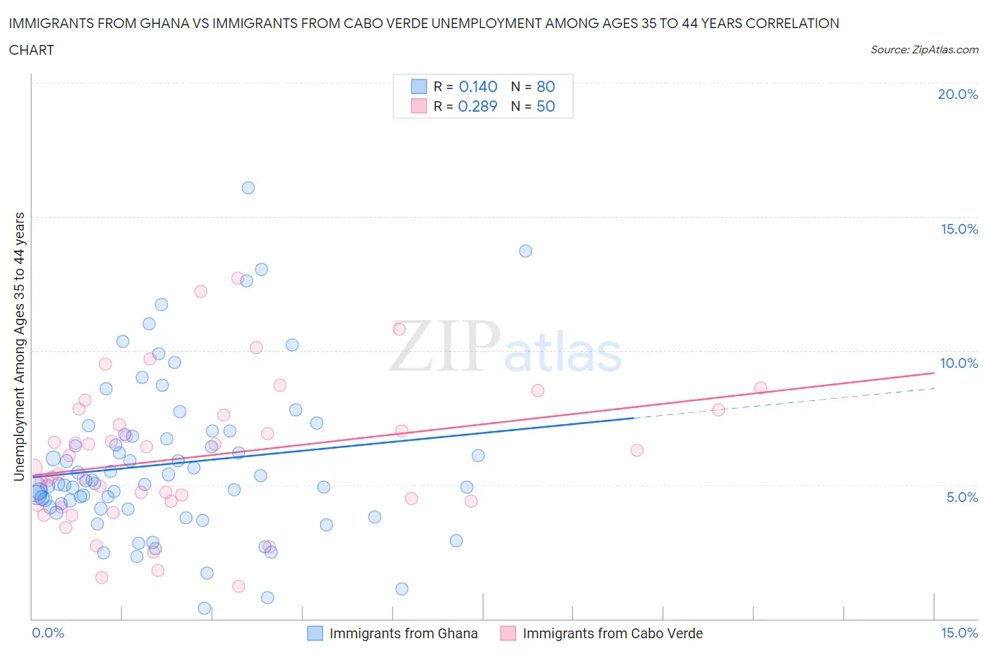 Immigrants from Ghana vs Immigrants from Cabo Verde Unemployment Among Ages 35 to 44 years