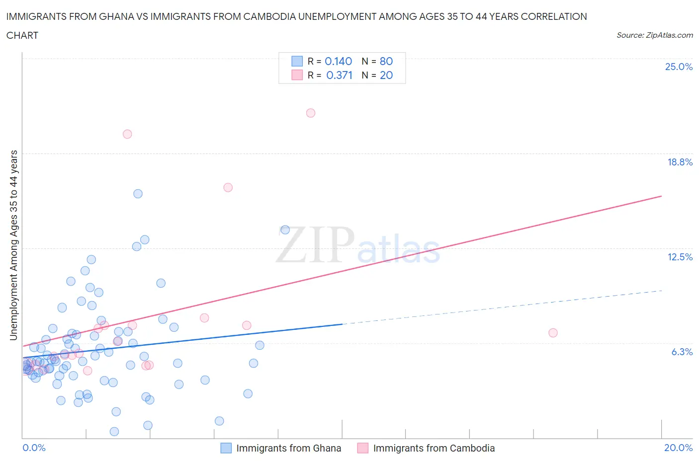 Immigrants from Ghana vs Immigrants from Cambodia Unemployment Among Ages 35 to 44 years