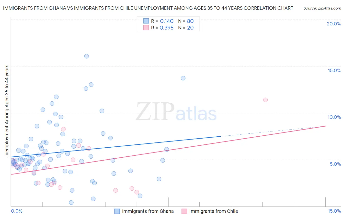 Immigrants from Ghana vs Immigrants from Chile Unemployment Among Ages 35 to 44 years