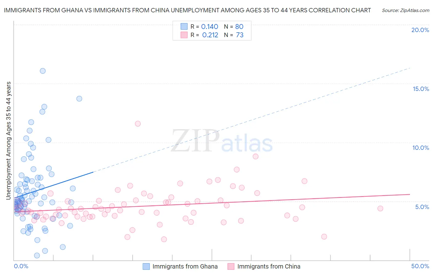 Immigrants from Ghana vs Immigrants from China Unemployment Among Ages 35 to 44 years