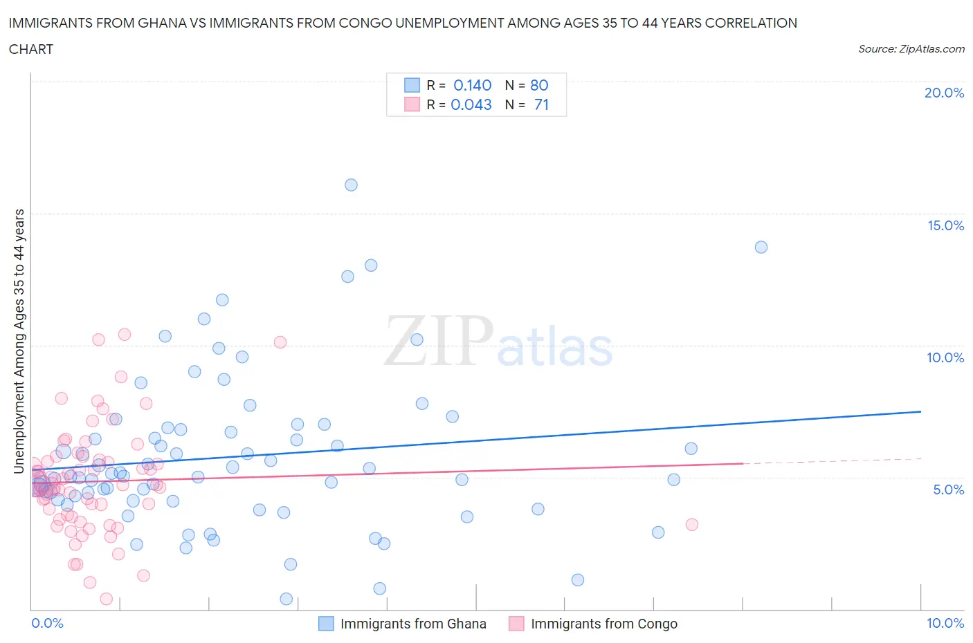 Immigrants from Ghana vs Immigrants from Congo Unemployment Among Ages 35 to 44 years