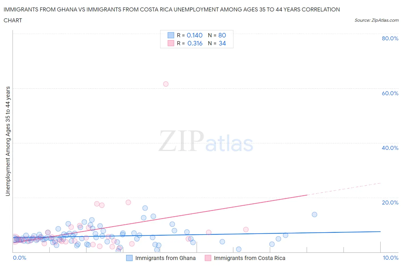 Immigrants from Ghana vs Immigrants from Costa Rica Unemployment Among Ages 35 to 44 years