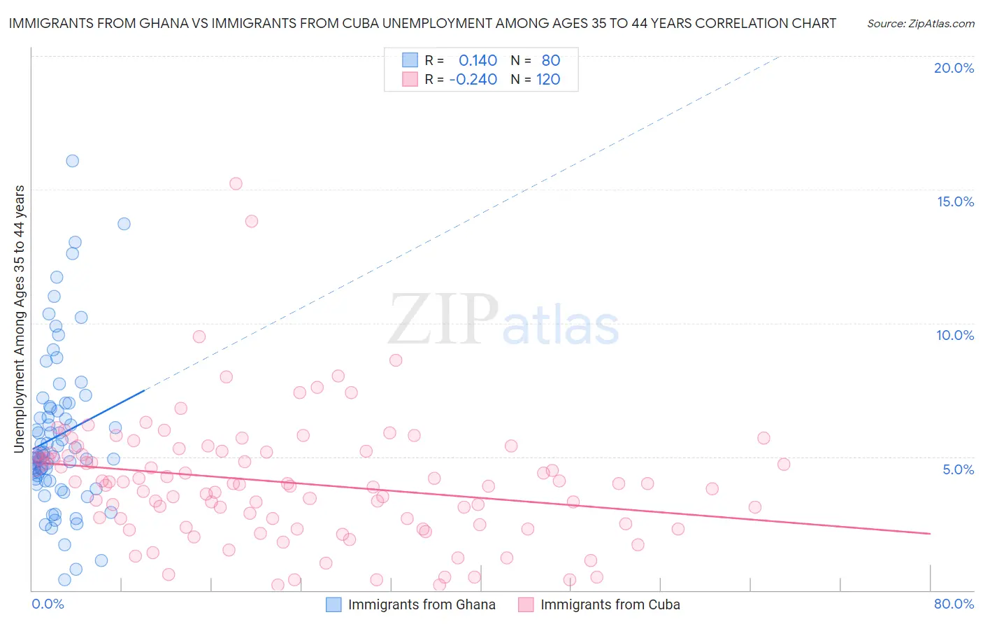 Immigrants from Ghana vs Immigrants from Cuba Unemployment Among Ages 35 to 44 years