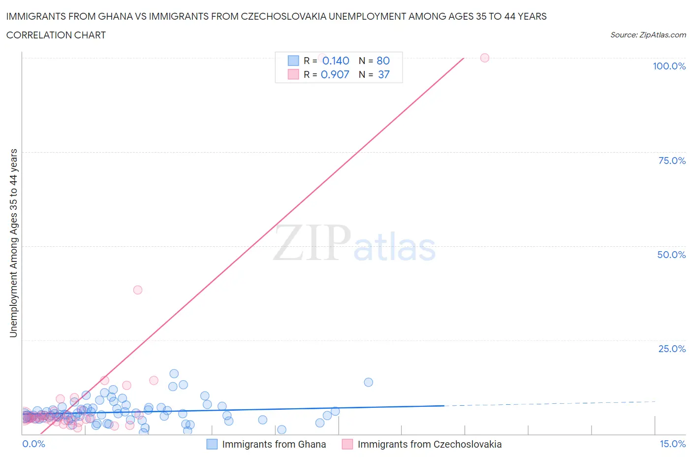 Immigrants from Ghana vs Immigrants from Czechoslovakia Unemployment Among Ages 35 to 44 years