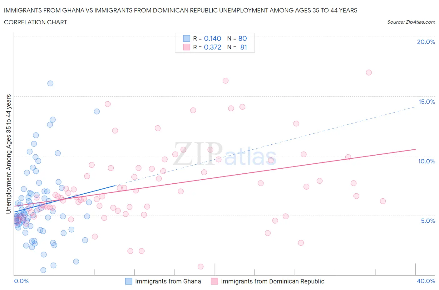 Immigrants from Ghana vs Immigrants from Dominican Republic Unemployment Among Ages 35 to 44 years