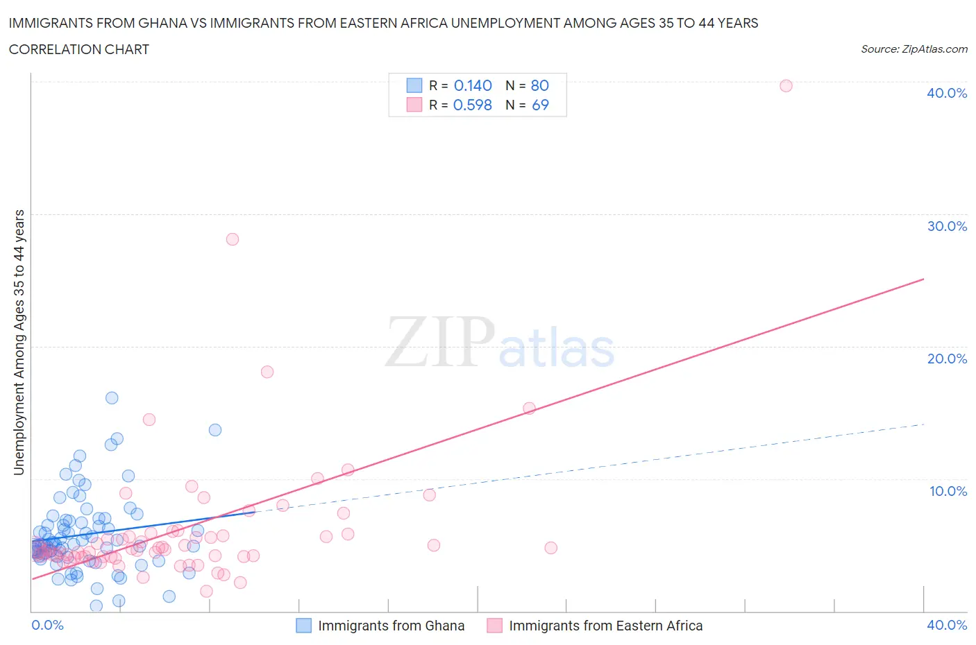 Immigrants from Ghana vs Immigrants from Eastern Africa Unemployment Among Ages 35 to 44 years