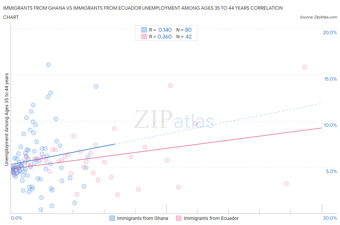 Immigrants from Ghana vs Immigrants from Ecuador Unemployment Among Ages 35 to 44 years