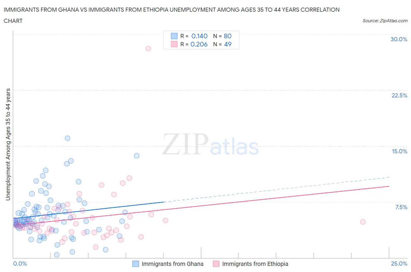 Immigrants from Ghana vs Immigrants from Ethiopia Unemployment Among Ages 35 to 44 years