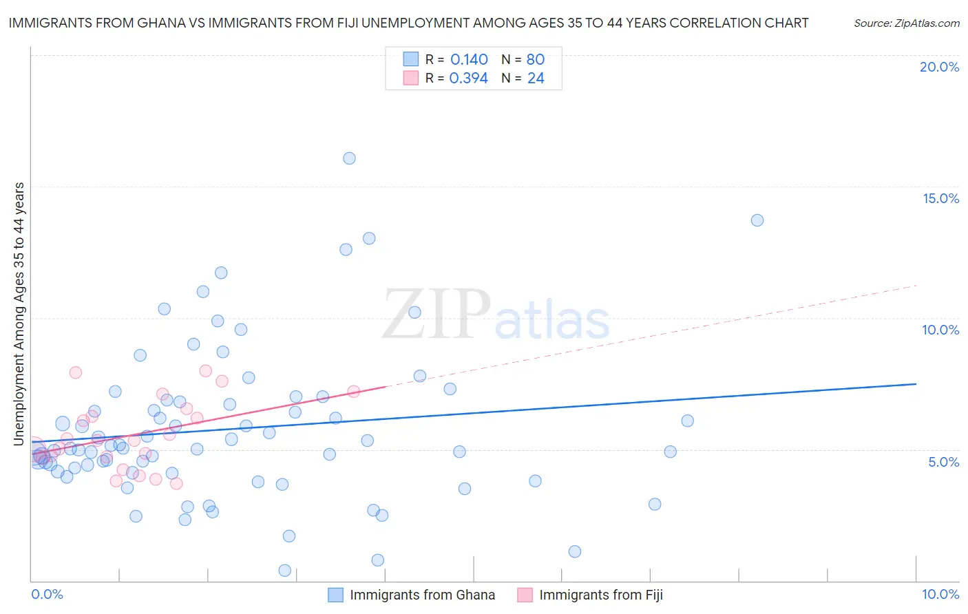 Immigrants from Ghana vs Immigrants from Fiji Unemployment Among Ages 35 to 44 years