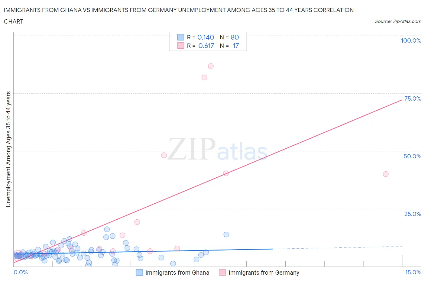Immigrants from Ghana vs Immigrants from Germany Unemployment Among Ages 35 to 44 years