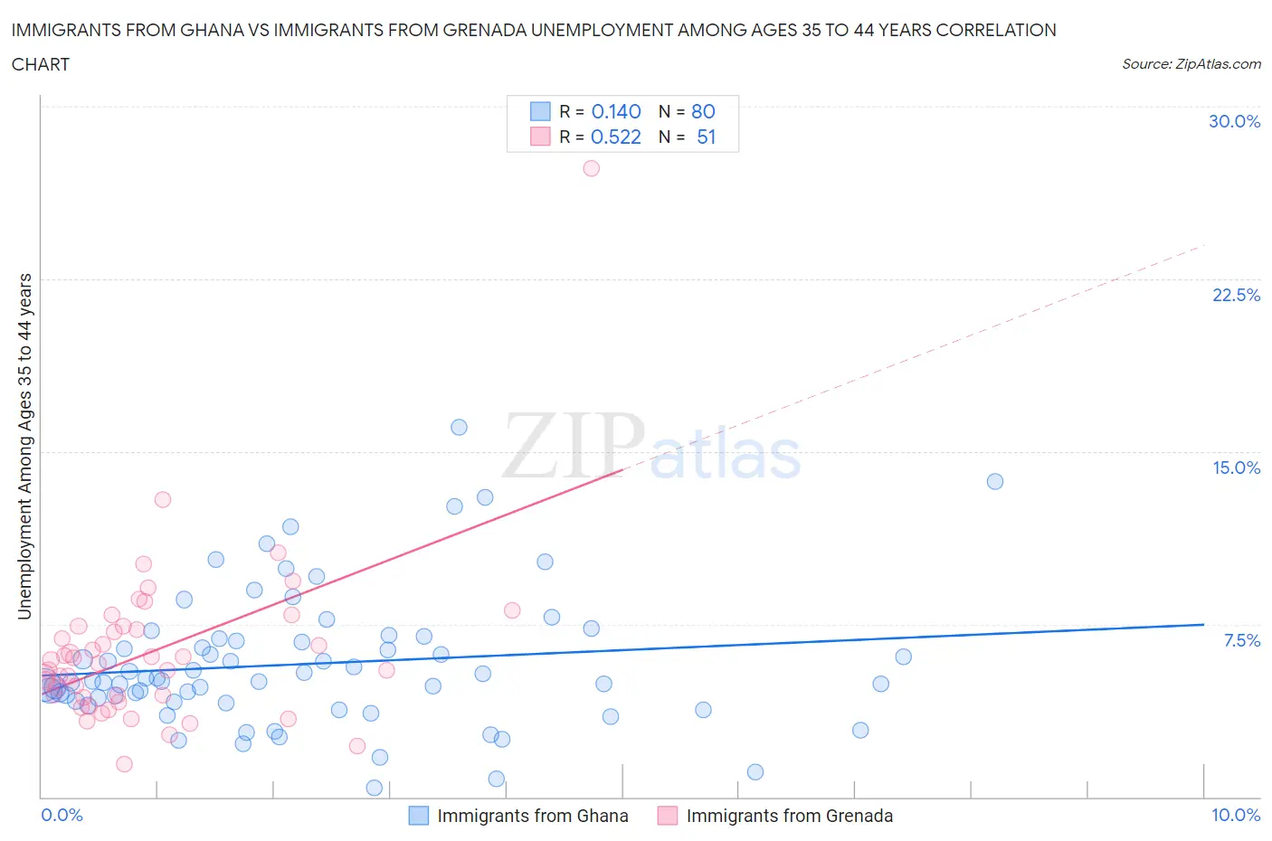 Immigrants from Ghana vs Immigrants from Grenada Unemployment Among Ages 35 to 44 years