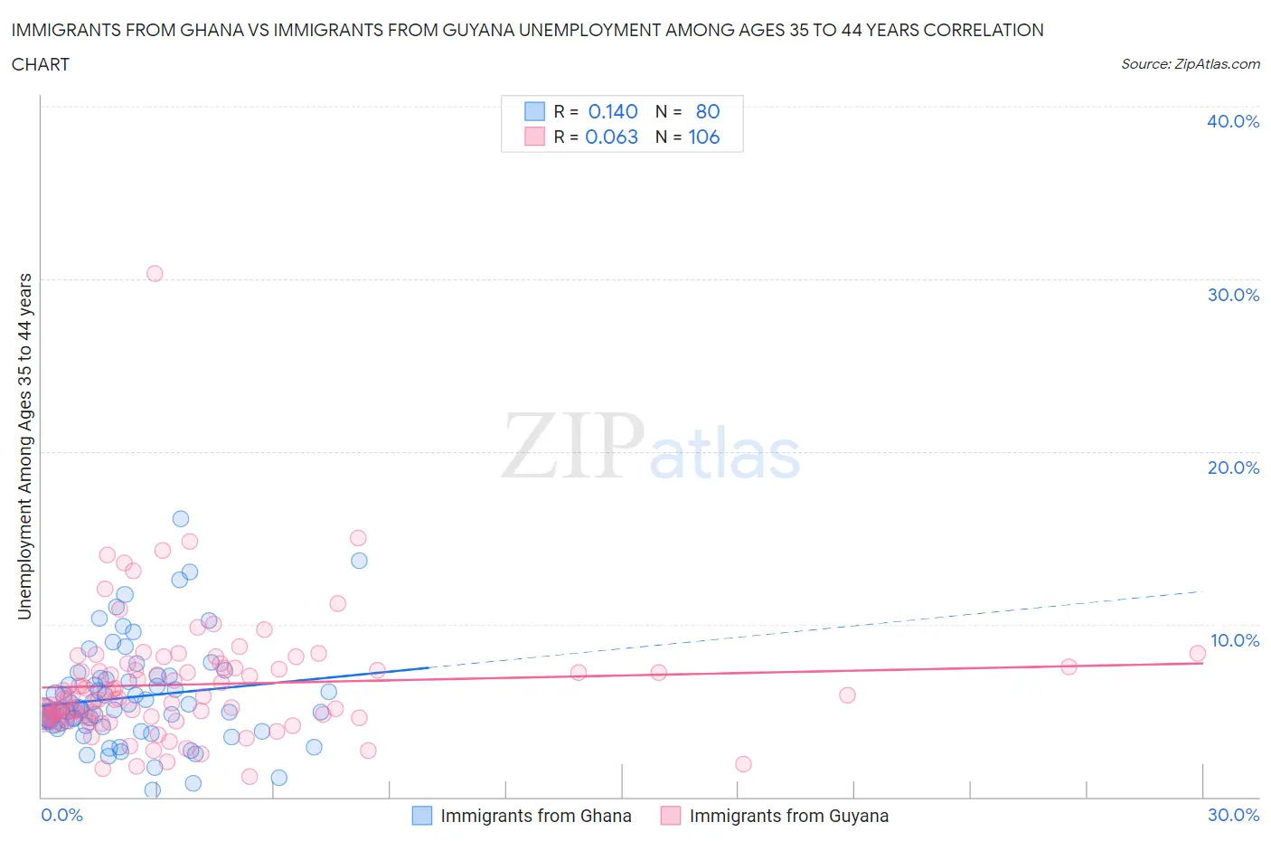 Immigrants from Ghana vs Immigrants from Guyana Unemployment Among Ages 35 to 44 years