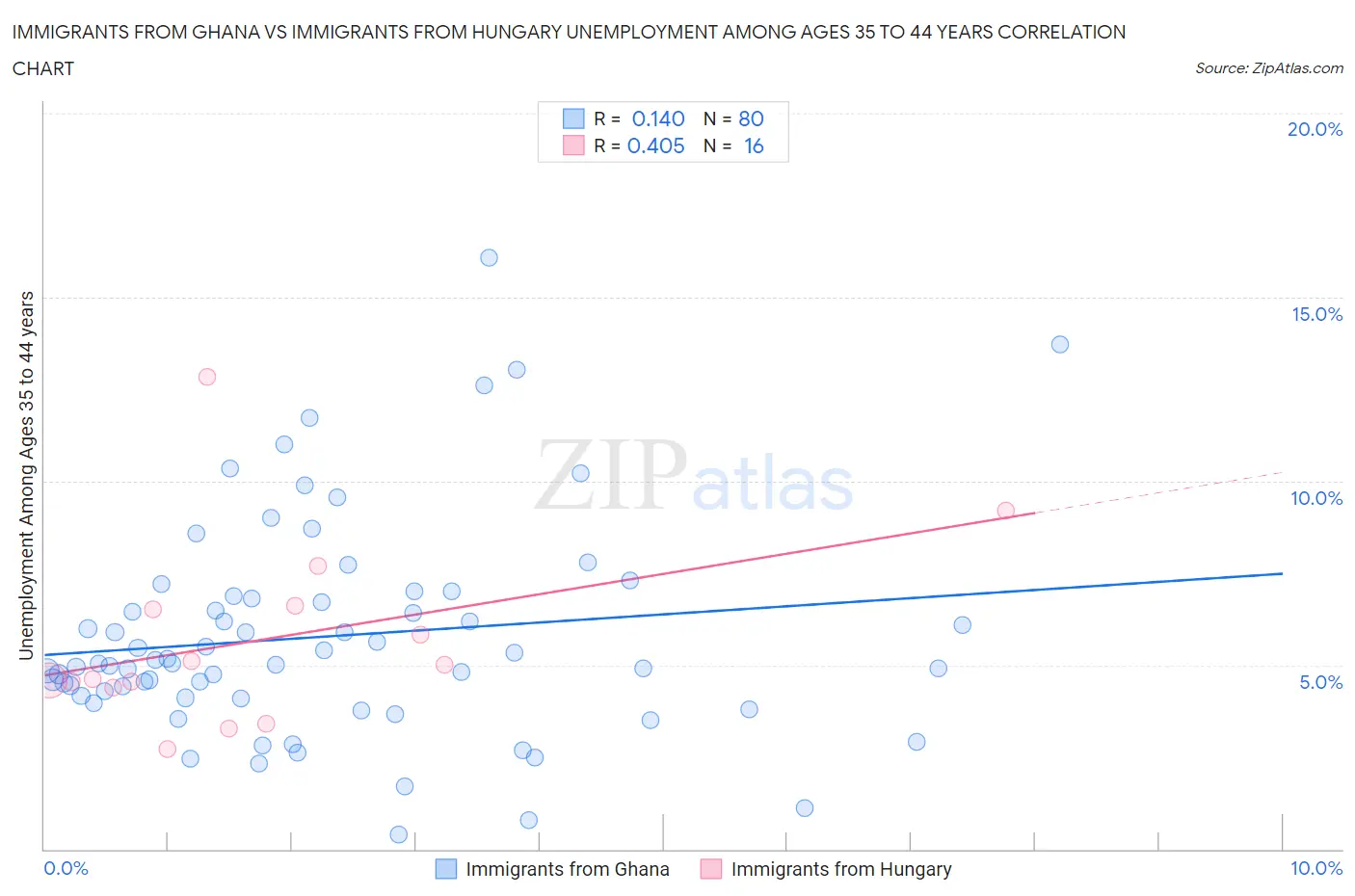 Immigrants from Ghana vs Immigrants from Hungary Unemployment Among Ages 35 to 44 years