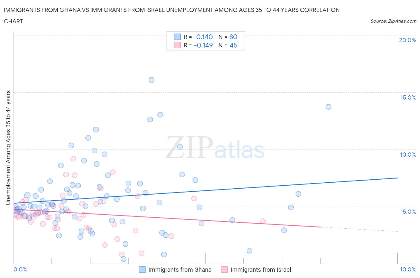 Immigrants from Ghana vs Immigrants from Israel Unemployment Among Ages 35 to 44 years