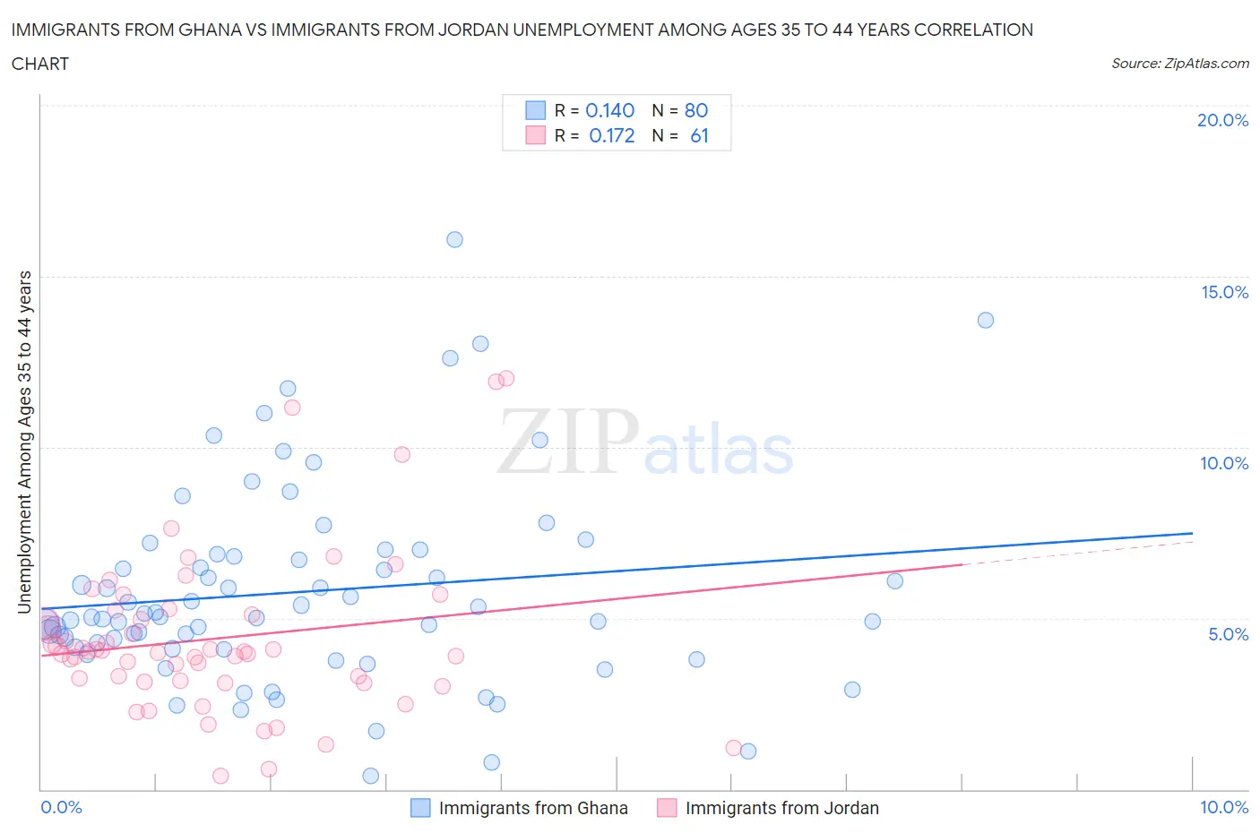 Immigrants from Ghana vs Immigrants from Jordan Unemployment Among Ages 35 to 44 years