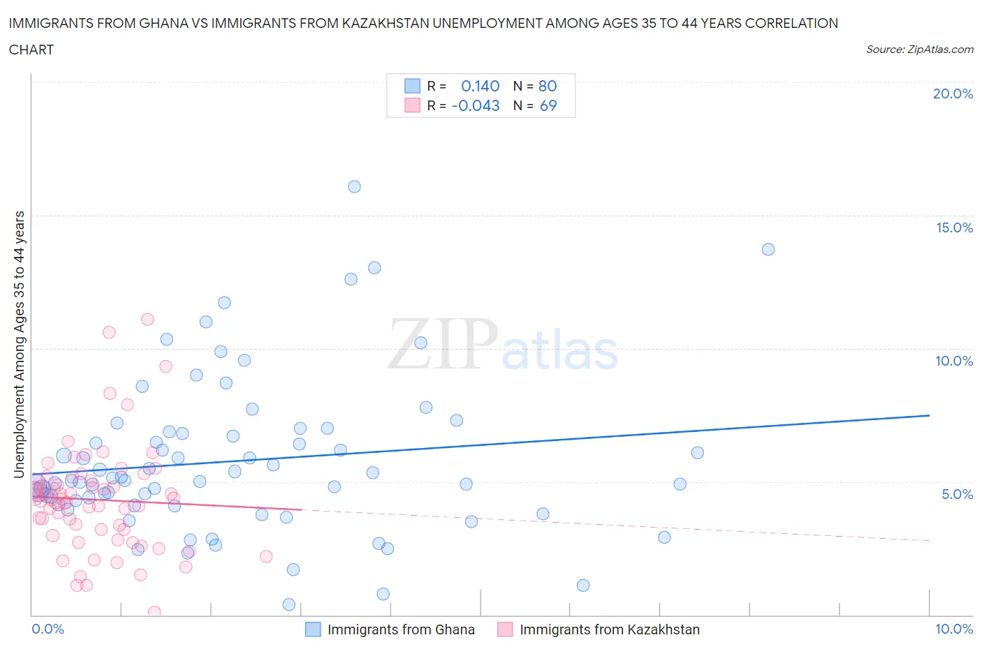 Immigrants from Ghana vs Immigrants from Kazakhstan Unemployment Among Ages 35 to 44 years