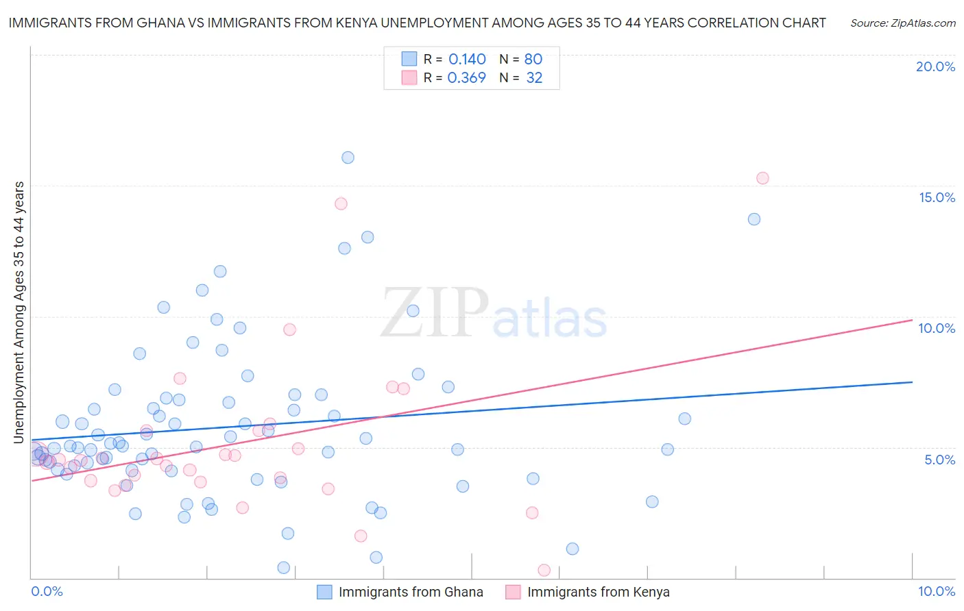 Immigrants from Ghana vs Immigrants from Kenya Unemployment Among Ages 35 to 44 years