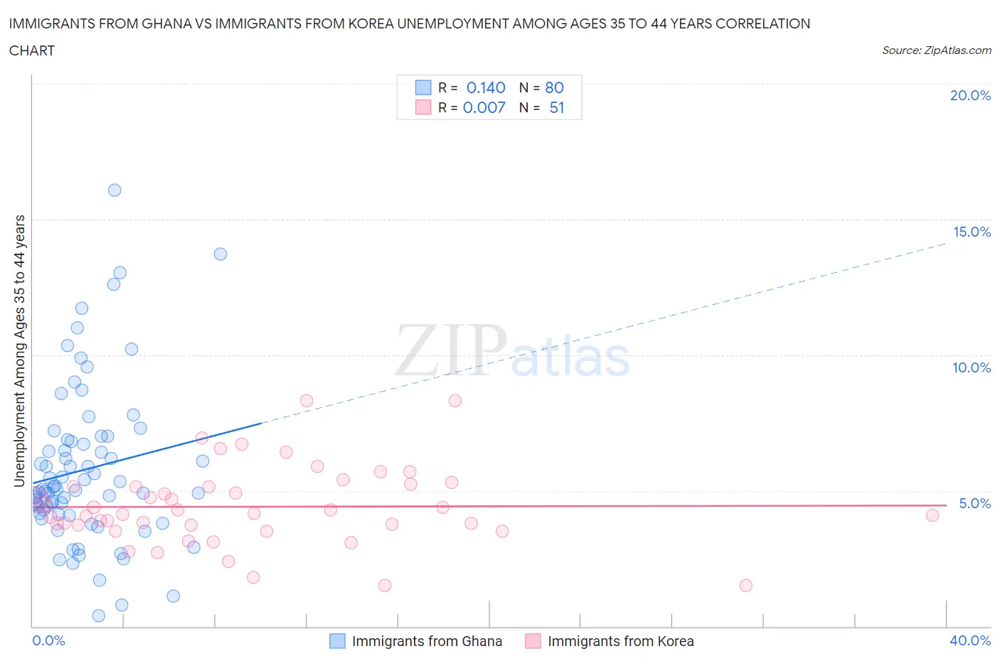 Immigrants from Ghana vs Immigrants from Korea Unemployment Among Ages 35 to 44 years